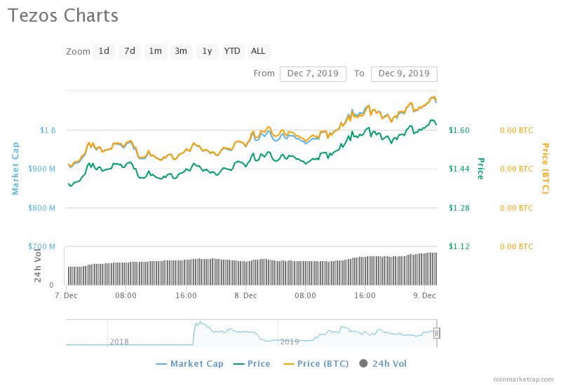 Tezos Chart