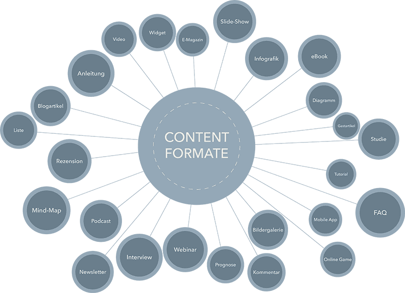 Content-Formate-Content-Marketing-Strategie Content-Formate-Content-Marketing-Strategie