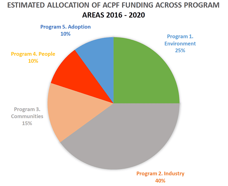 ACPF Funding Allocation Research Development & Extension - Estimated allocation of ACPF funding across programs 2016-2020