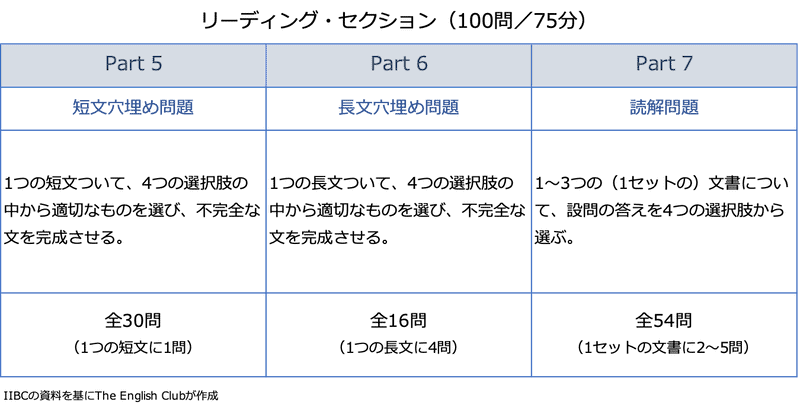 点数 配分 トイック