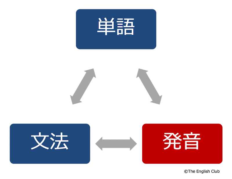 単語と文法と発音-3