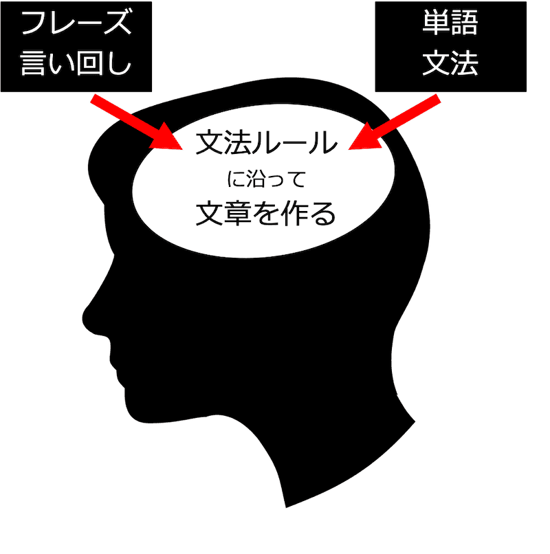 英会話は文法ルールで文章作成