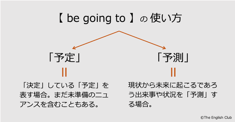 英語 未来