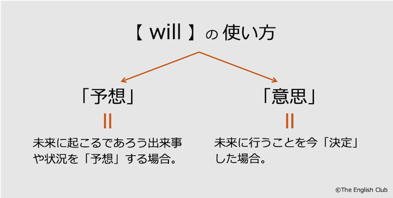 willの使い方