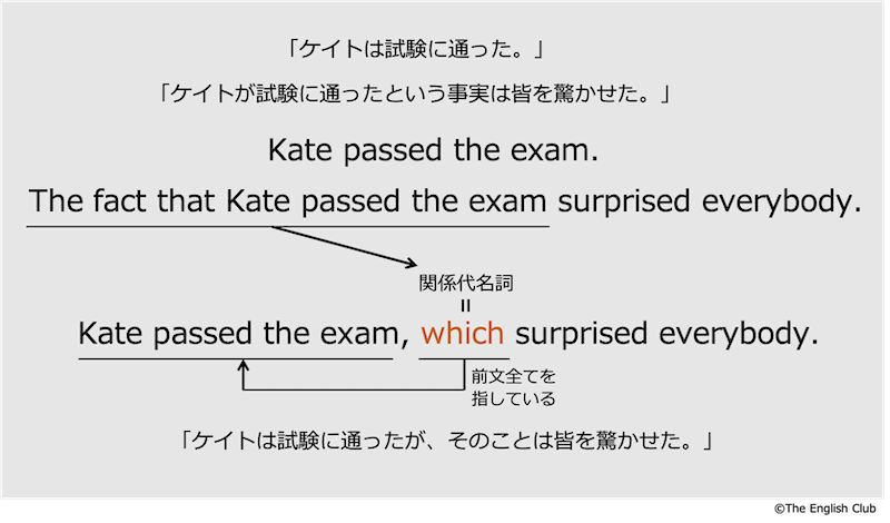 前文全てを指す関係代名詞which