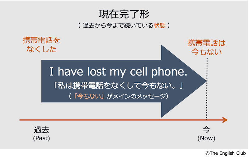 現在完了形の完了・結果