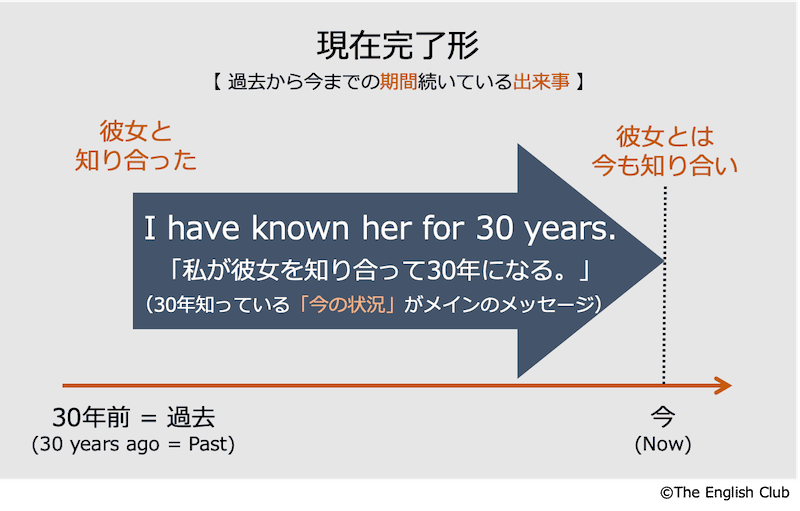 現在完了形の継続