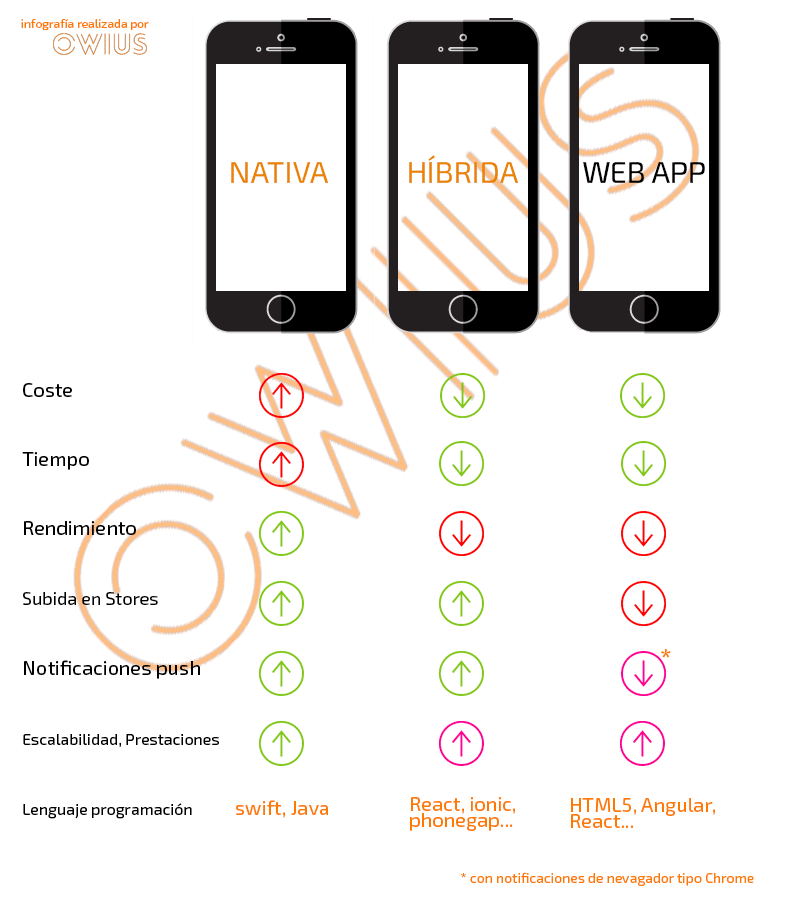Apps nativas, híbridas o web app