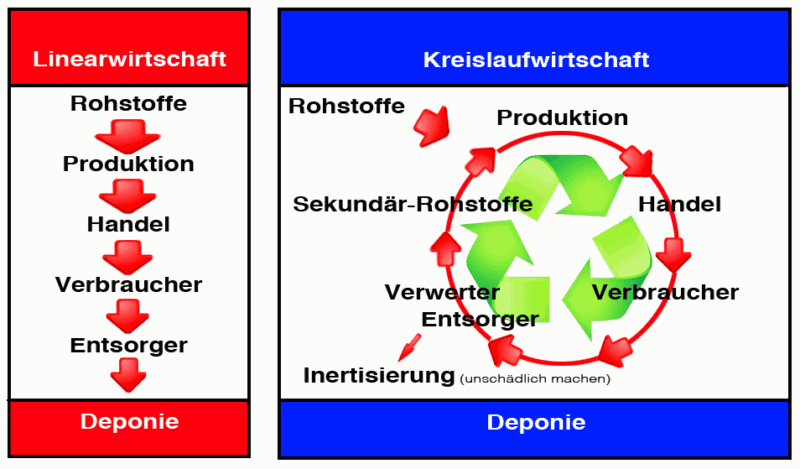 Kreislaufwirtschaft: Die Kreislauftwirtschaft in Deutschland & restado 2 Vergleich von Linearwirtschaft und Kreislaufwirtschaft