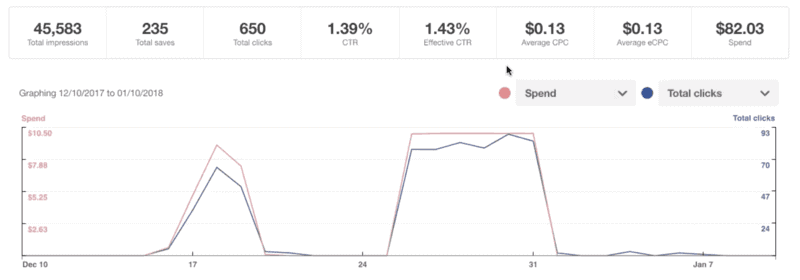 graph showing results of a Pinterest Promoted Pin Campaign