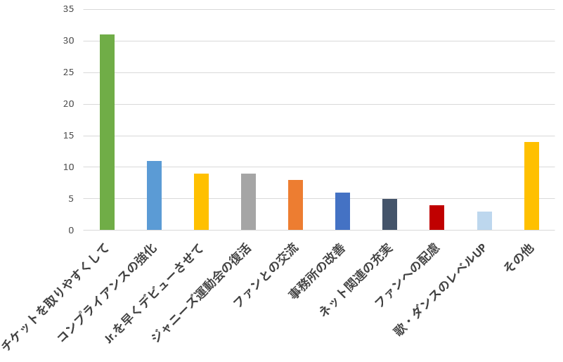 100名に聞いた 今後ジャニーズで一番改善して欲しいところは おすすめ口コミランキング 100名に聞いた 今後ジャニーズで一番改善して欲しいところは おすすめ口コミランキング