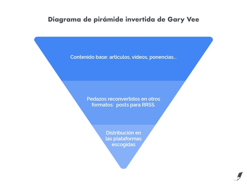 La mejor estrategia de contenidos para redes sociales (2020)