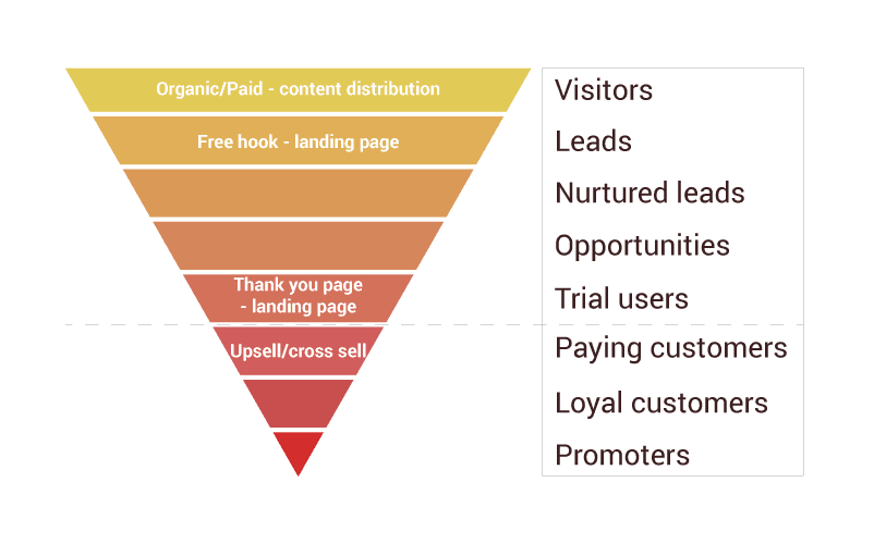 Leaking saas conversion funnel stages