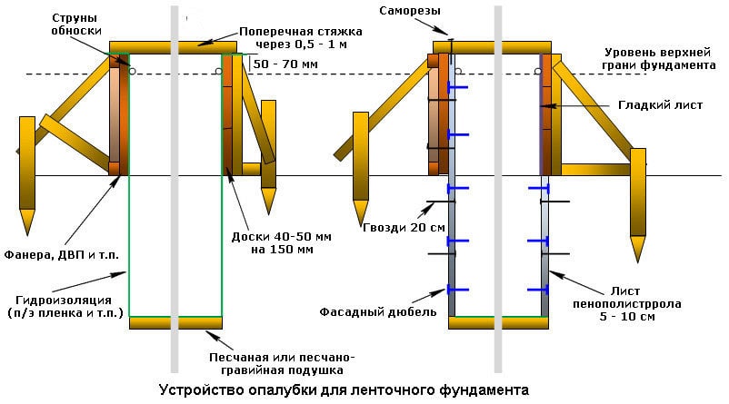 Схема опалубки под ленточный фундамент