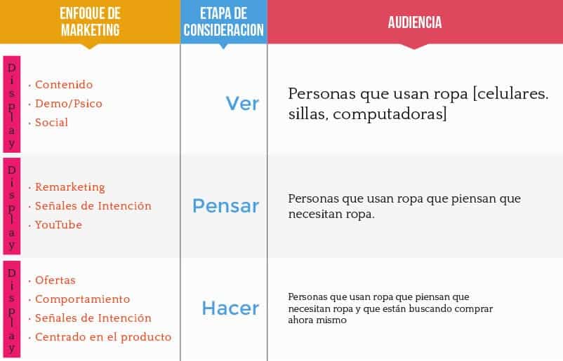 modelo de negocios ver pensar hacer display en cada etapa