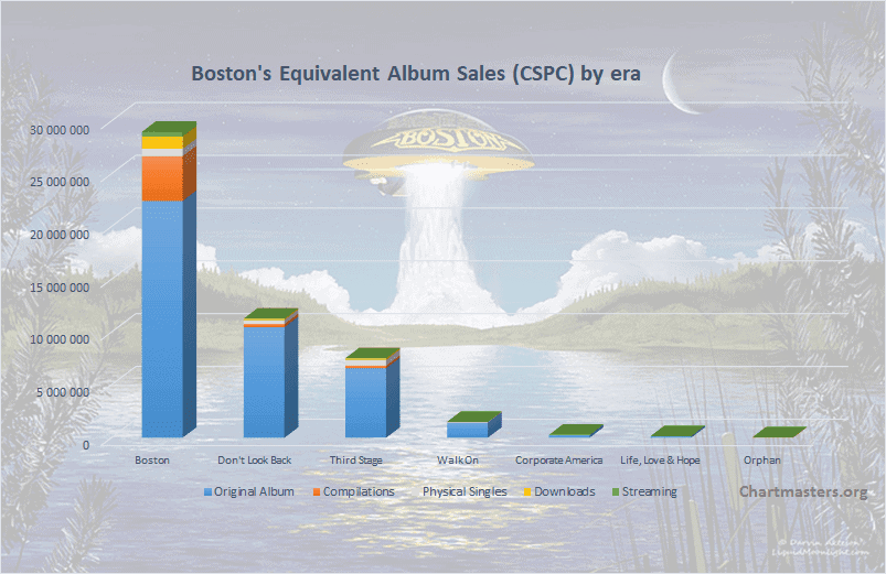 Boston albums and songs sales - ChartMasters