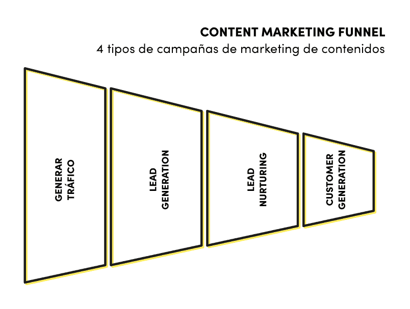 El embudo del marketing de contenidos tiene como propósito convertir usuarios en clientes, con información de valor. Fuente: 40deFiebre. embudo del marketing de contenidos Lluvia Digital