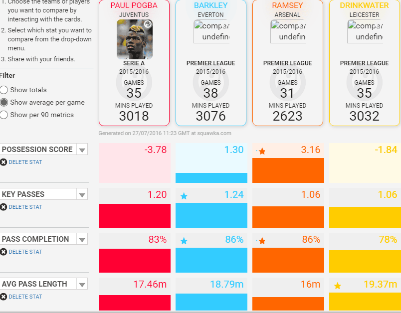 Squawka Comparison Matrix - Possession and Passing (Picture Courtesy - Squawka)