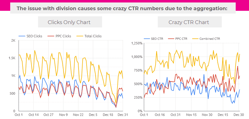 Division in Chart-specific calculated fields/charts bug – Google Data Studio
