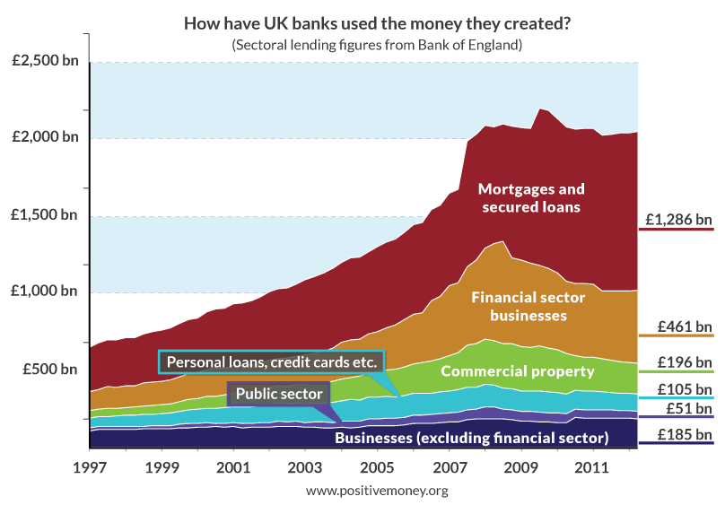 Dinero prestado por sectores en UK