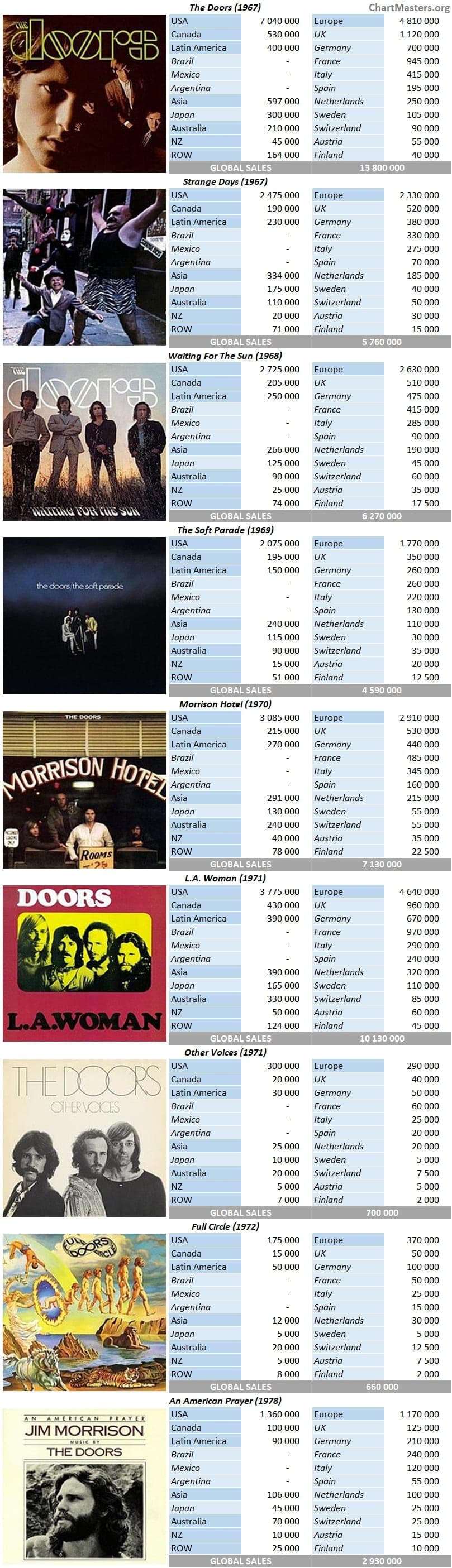 The Doors Albums And Songs Sales Chartmasters