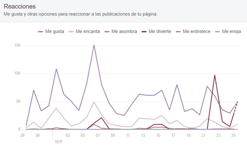 Reacciones Estadística sobre reacciones