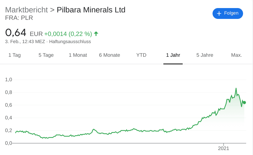 Chart Pilbara Minerals