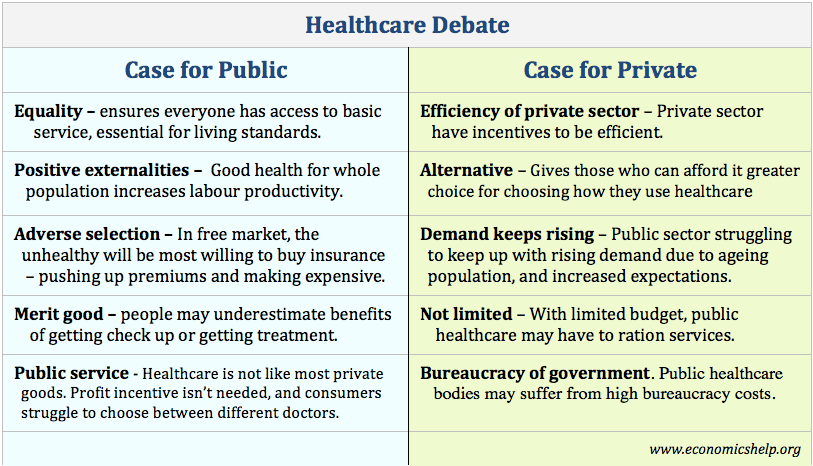 Healthcare - Private vs public sector - Economics Help Healthcare - Private vs public sector - Economics Help