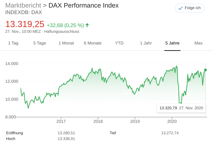 DAX Chart