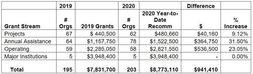 Table taken from City of Vancouver, "2020 Cultural Grants (Operating, Annual Assistance, Projects, Cultural Learning and Sharing)", p. 7.
