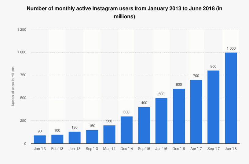 Instagram Statics Active Users