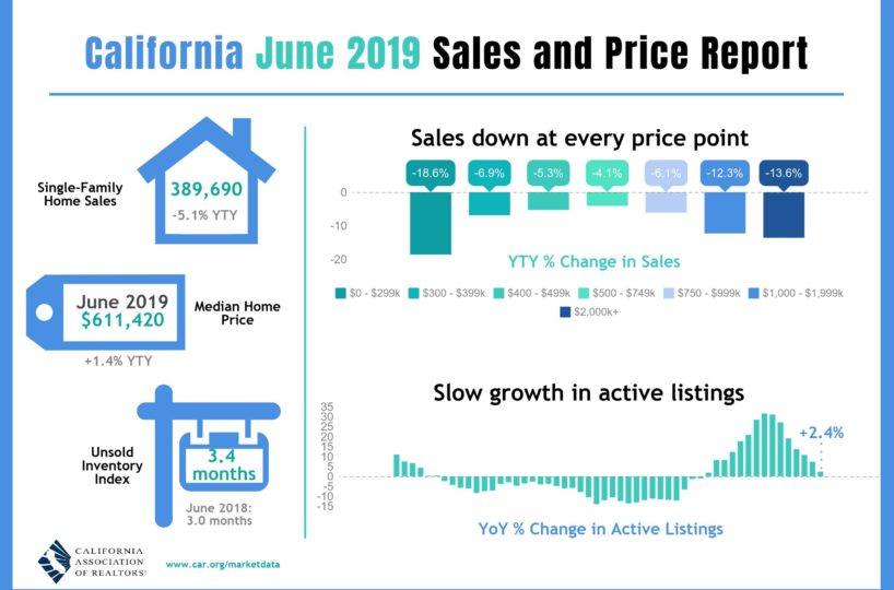Real Estate Trends