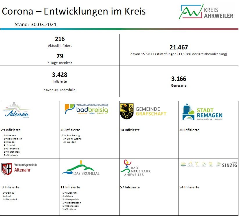 Fallzahlen-30.03.2021 | Kreisverwaltung Ahrweiler