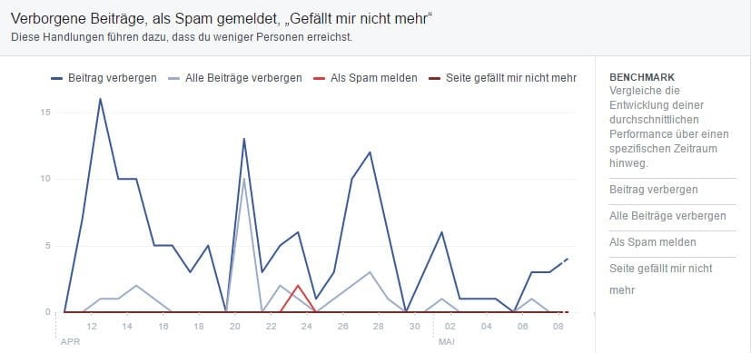 Screenshot Meldungen und verbergen von Artikeln durch besucher