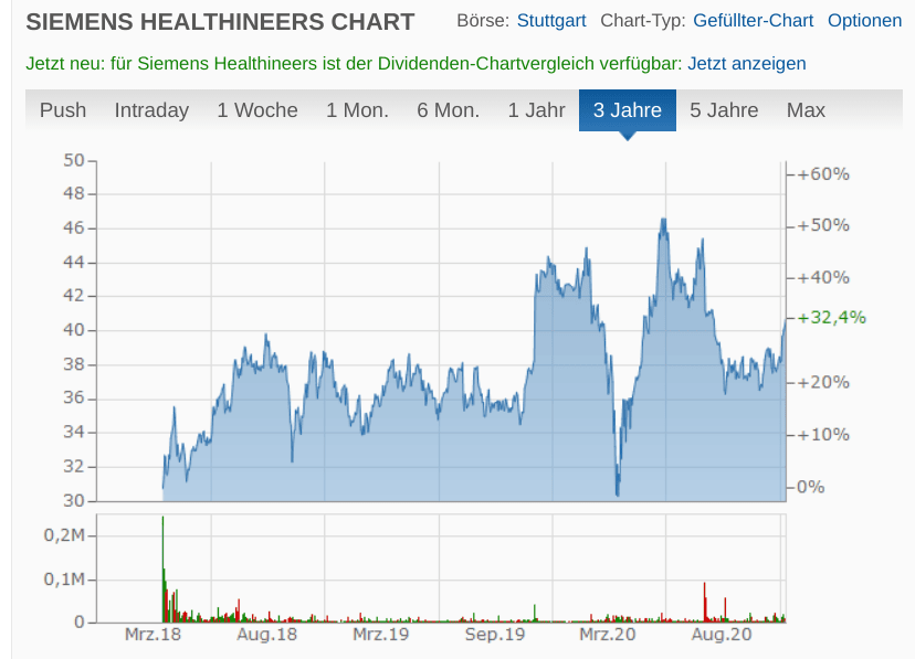 Chart SIEMENS HEALTHINEERS