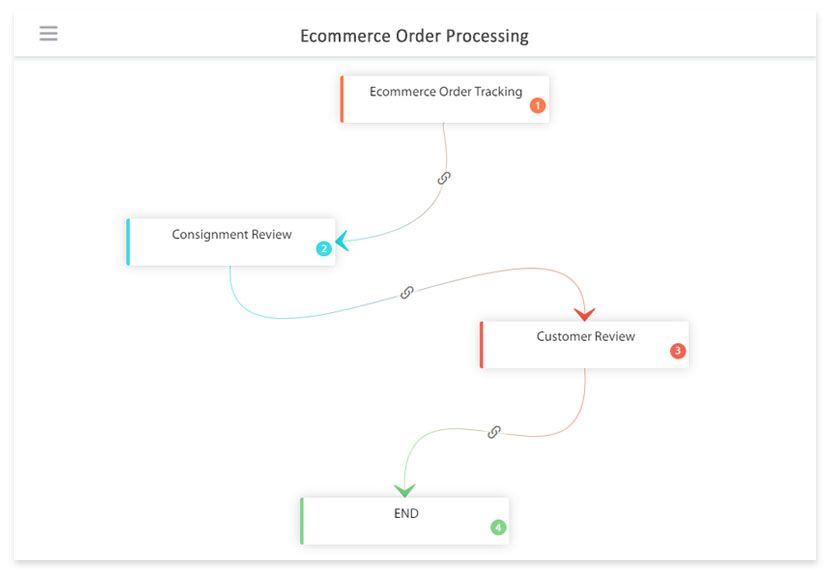 E-commerce Workflow Management - Automate your Ecommerce Flow