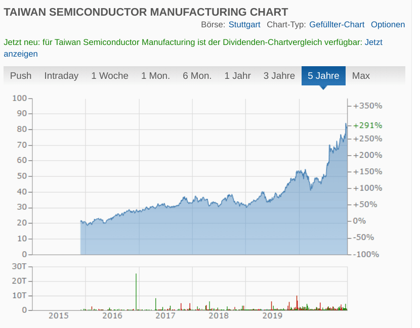 Chart: Taiwan Semiconductor Manufacturing