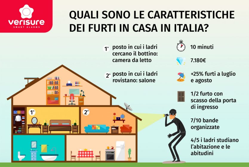infografica statistiche furti in casa