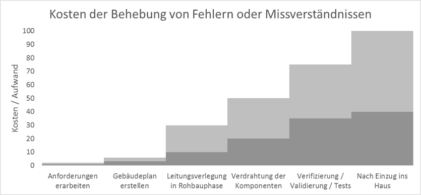 Anforderungen Smart Home