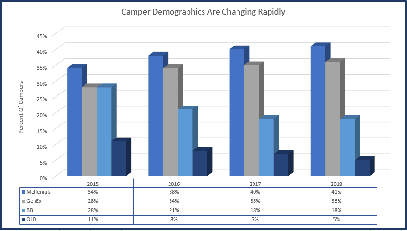 camping age demographics chart