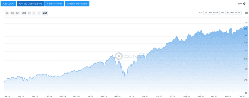 Chart VanEck Vectors Video Gaming and eSports UCITS ETF