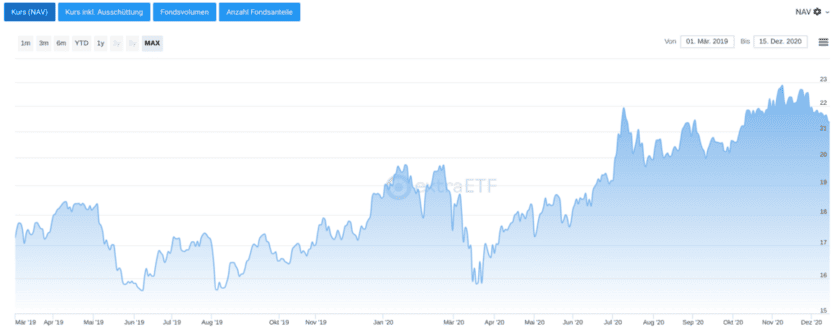 Chart Lyxor MSCI China UCITS ETF – Acc
