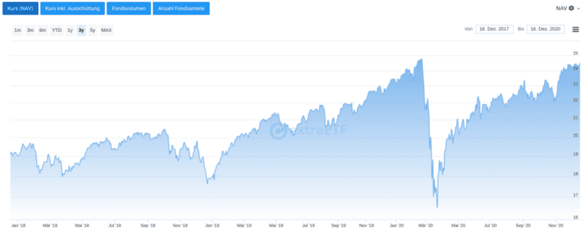 Chart Xtrackers MSCI AC World UCITS ETF 1C
