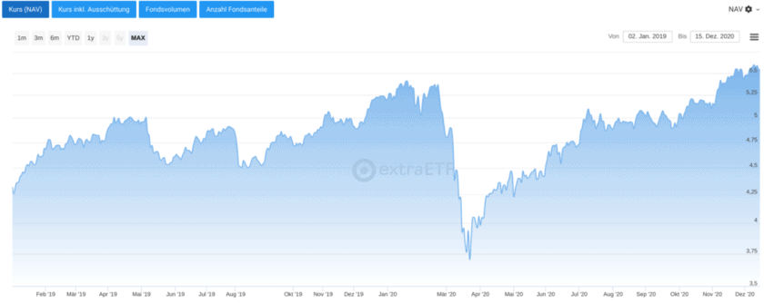 Chart iShares MSCI EM IMI ESG Screened UCITS ETF USD (Acc)