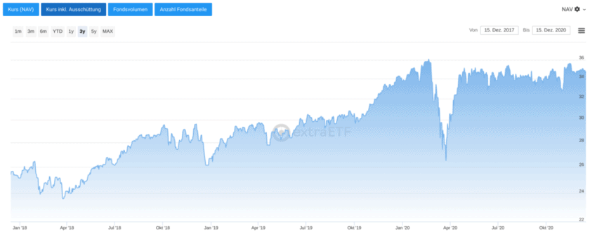 Chart Xtrackers MSCI World Health Care UCITS ETF 1C