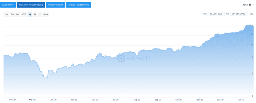 Chart L&G BATTERY VALUE-CHAIN UCITS ETF