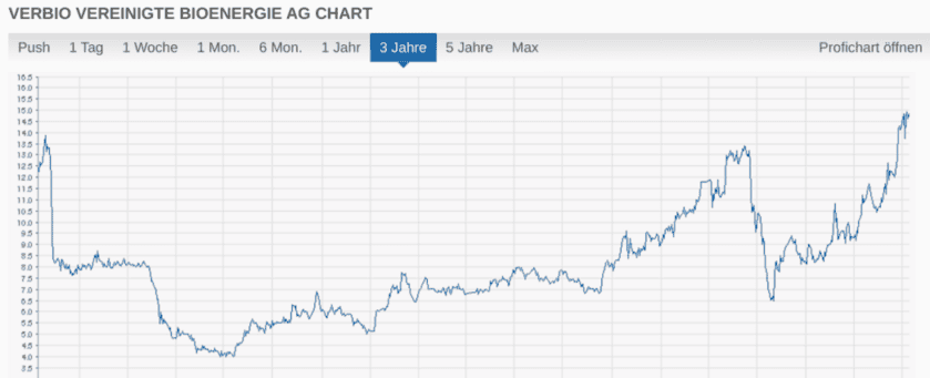 VERBIO AG Chart