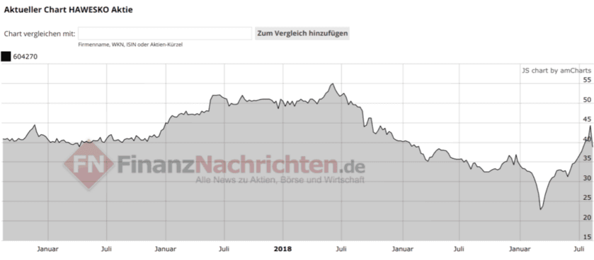 Chart HAWESKO Holding AG