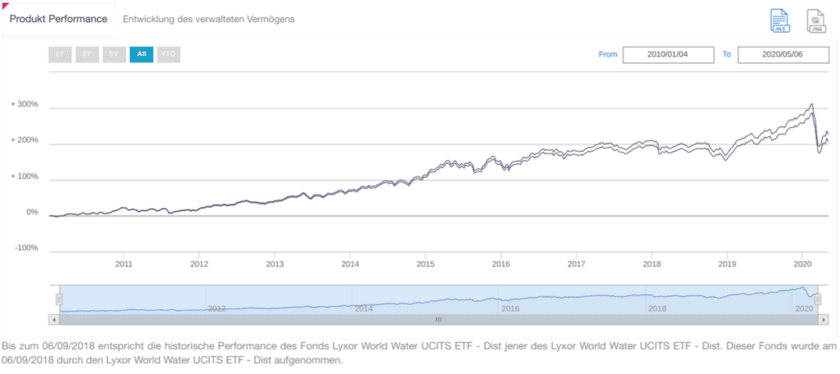 Chart LYXOR World Water UCITS