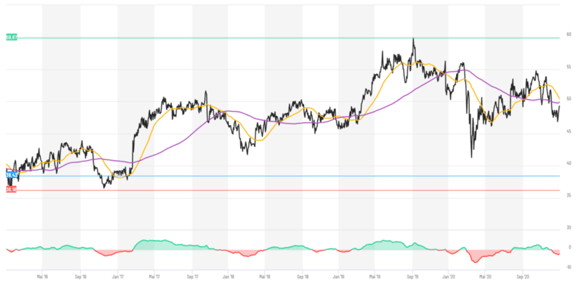 Chart Unilever PLC 01/2021